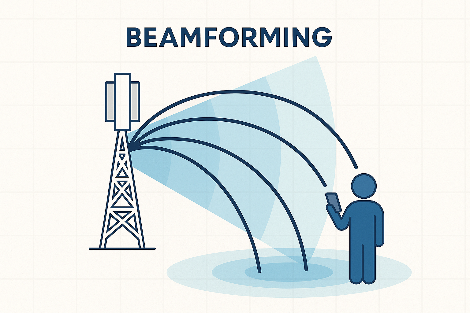 Beamforming is an effective technique that enables precise directional coverage while significantly minimizing interference and noise from other directions.